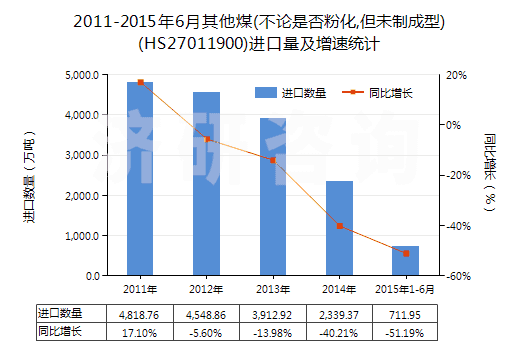 2011-2015年6月其他煤(不論是否粉化,但未制成型)(HS27011900)進口量及增速統(tǒng)計